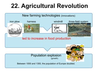 4

22. Agricultural Revolution
New farming technologies (innovations)
iron plow

harness

windmill

three-field system

led to increase in food production

Population explosion
(growth)

Between 1000 and 1300, the population of Europe doubled.

 