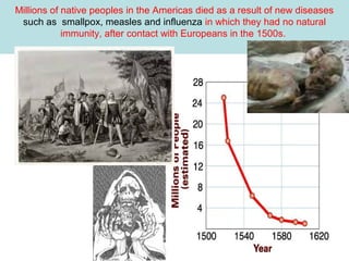 Millions of native peoples in the Americas died as a result of new diseases
such as smallpox, measles and influenza in which they had no natural
immunity, after contact with Europeans in the 1500s.

 