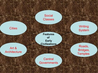 Social
Classes
Writing
System

Cities
Features
of
Early
Civilizations

Art &
Architecture
Central
Governments

Roads,
Bridges,
Temples

 