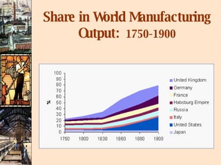 Share in World Manufacturing Output:  1750-1900 