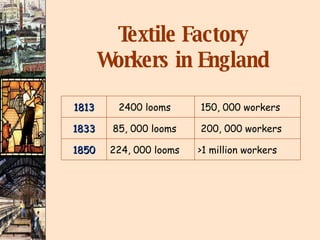 Textile Factory Workers in England 1813 2400 looms 150, 000 workers 1833 85, 000 looms 200, 000 workers 1850 224, 000 looms >1 million workers 