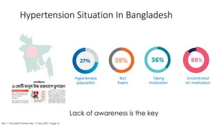 Hypertension Situation In Bangladesh
Ref: 1. The Daily Prothom Alo; 17 May 2021; Page-16
Hypertensive
population
Uncontrolled
on medication
Taking
medication
Not
Aware
Lack of awareness is the key
 