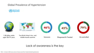 WHO, 16 March 2023 (www.who.int/news-room/fact-sheets/detail/hypertension)
1.28 billion adults
aged 30–79 years
Two-thirds living in low- and
middle-income countries
46%
Unaware
42%
Diagnosed & Treated
79%
Un-controlled
Global Prevalence of Hypertension
Lack of awareness is the key
 