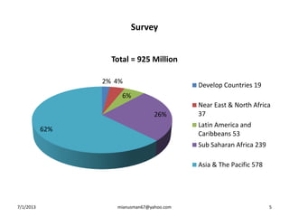Survey
2% 4%
6%
26%
62%
Total = 925 Million
Develop Countries 19
Near East & North Africa
37
Latin America and
Caribbeans 53
Sub Saharan Africa 239
Asia & The Pacific 578
mianusman67@yahoo.com7/1/2013 5
 