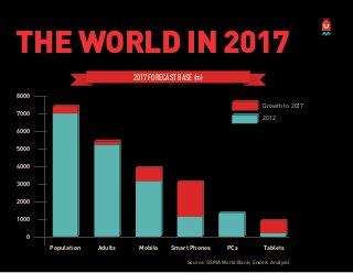 THE WORLD IN 2017
2017 FORECAST BASE (m)
8000

Growth to 2017
7000

2012

6000
5000
4000
3000
2000
1000
0
Population

Adults

Mobile

Smart Phones

PCs

Tablets

Source: GSMA World Bank, Enders Analysis

 