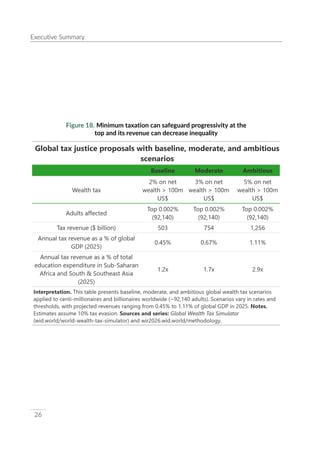 UNDP World Inequality Report 2026 Full Report | PDF