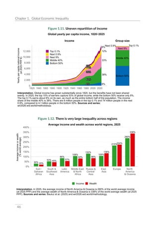 UNDP World Inequality Report 2026 Full Report | PDF