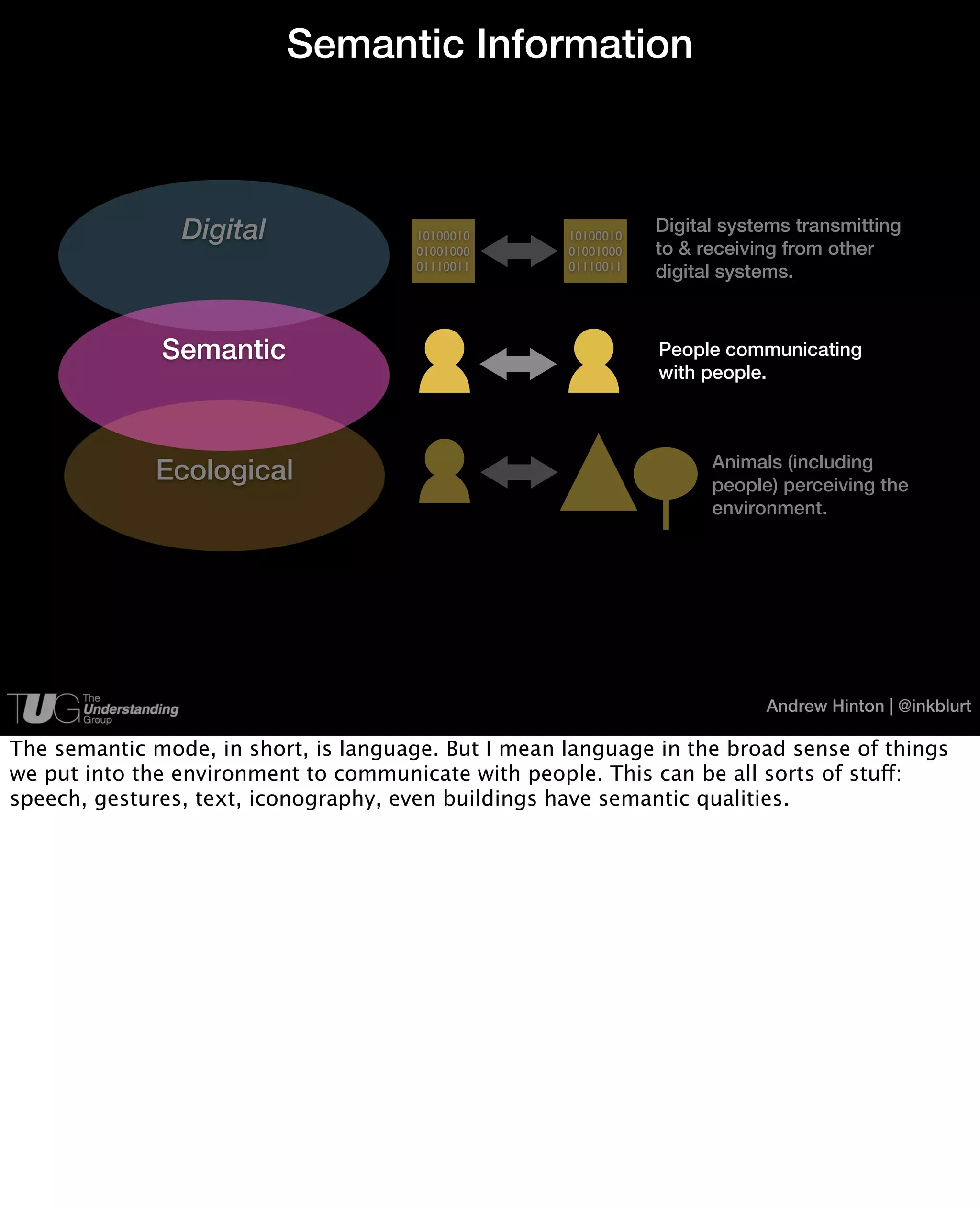 Semantic Information



                Digital               10100010       10100010
                                                                Digital systems transmitting
                                      01001000       01001000   to & receiving from other
                                      01110011       01110011   digital systems.



              Semantic                                          People communicating
                                                                with people.



                                                                      Animals (including
             Ecological                                               people) perceiving the
                                                                      environment.




                                                                            Andrew Hinton | @inkblurt

The semantic mode, in short, is language. But I mean language in the broad sense of things
we put into the environment to communicate with people. This can be all sorts of stuff:
speech, gestures, text, iconography, even buildings have semantic qualities.
 
