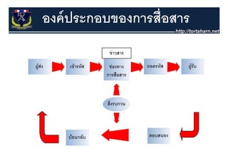 องค์ ประกอบของการสื่อสาร
 