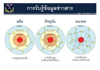 การรั บร้ ู ข้อมูลข่ าวสาร
 