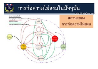การก่ อความไม่ สงบในปั จจุุบน
                            ั
                       สถานะของ
                    การก่ อความไม่ สงบ
 
