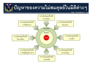 ปั ญหาของความไม่ สมดุุลย์ ในมิตต่างๆ
                               ิ ๆ
 