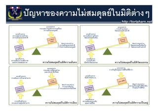 ปั ญหาของความไม่ สมดุุลย์ ในมิตต่างๆ
                               ิ ๆ
 