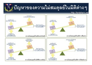 ปั ญหาของความไม่ สมดุุลย์ ในมิตต่างๆ
                               ิ ๆ
 