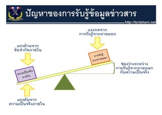 ปั ญหาของการรั บร้ ู ข้อมูลข่ าวสาร
 