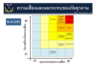 ความเสี่ยงและผลกระทบของภัยคุุกคาม

พ.ศ.2553
 
