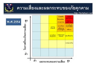 ความเสี่ยงและผลกระทบของภัยคุุกคาม

พ.ศ.2554
 