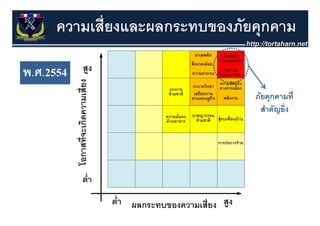 ความเสี่ยงและผลกระทบของภัยคุุกคาม

พ.ศ.2554
                                 ภัยคุกคามที่
                                   สําคัญยิ่ง
 