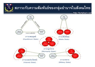 สภาวะกับความสัมพันธ์ ของกลุ่มอํานาจในสังคมไทย
 