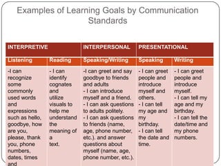 Examples of Learning Goals by Communication
                    Standards

INTERPRETIVE                  INTERPERSONAL           PRESENTATIONAL

Listening        Reading      Speaking/Writing        Speaking        Writing

-I can           - I can      -I can greet and say    - I can greet   - I can greet
recognize        identify     goodbye to friends      people and      people and
some             cognates     and adults              introduce       introduce
commonly         and          - I can introduce       myself and      myself.
used words       utilize      myself and a friend.    others.         - I can tell my
and              visuals to   - I can ask questions   - I can tell    age and my
expressions      help me      to adults politely.     my age and      birthday.
such as hello,   understand   - I can ask questions   my              - I can tell the
goodbye, how     the          to friends (name,       birthday.       date/time and
are you,         meaning of   age, phone number,      - I can tell    my phone
please, thank    a            etc.). and answer       the date and    numbers.
you, phone       text.        questions about         time.
numbers,                      myself (name, age,
dates, times                  phone number, etc.).
and
 