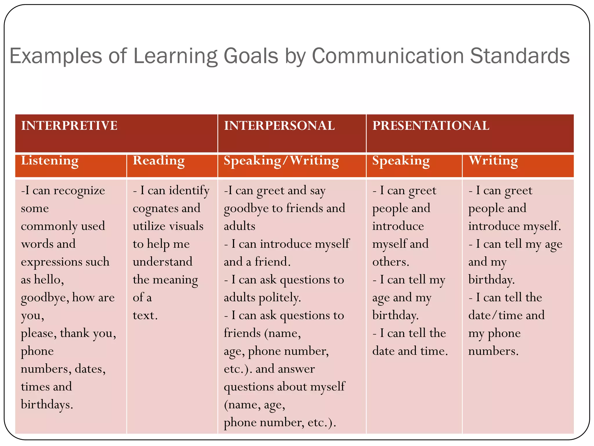 Examples of Learning Goals by Communication Standards

 INTERPRETIVE                            INTERPERSONAL              PRESENTATIONAL

 Listening            Reading            Speaking/Writing           Speaking           Writing

 -I can recognize     - I can identify   -I can greet and say       - I can greet      - I can greet
 some                 cognates and       goodbye to friends and     people and         people and
 commonly used        utilize visuals    adults                     introduce          introduce myself.
 words and            to help me         - I can introduce myself   myself and         - I can tell my age
 expressions such     understand         and a friend.              others.            and my
 as hello,            the meaning        - I can ask questions to   - I can tell my    birthday.
 goodbye, how are     of a               adults politely.           age and my         - I can tell the
 you,                 text.              - I can ask questions to   birthday.          date/time and
 please, thank you,                      friends (name,             - I can tell the   my phone
 phone                                   age, phone number,         date and time.     numbers.
 numbers, dates,                         etc.). and answer
 times and                               questions about myself
 birthdays.                              (name, age,
                                         phone number, etc.).
 