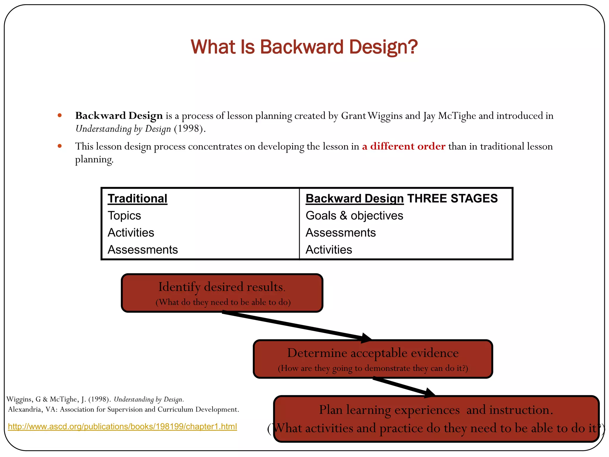 What Is Backward Design?


                   Backward Design is a process of lesson planning created by Grant Wiggins and Jay McTighe and introduced in
                    Understanding by Design (1998).
                   This lesson design process concentrates on developing the lesson in a different order than in traditional lesson
                    planning.


                              Traditional                                           Backward Design THREE STAGES
                              Topics                                                Goals & objectives
                              Activities                                            Assessments
                              Assessments                                           Activities


                                              Identify desired results.
                                             (What do they need to be able to do)




                                                                               Determine acceptable evidence
                                                                             (How are they going to demonstrate they can do it?)


Wiggins, G & McTighe, J. (1998). Understanding by Design.
Alexandria, VA: Association for Supervision and Curriculum Development.            Plan learning experiences and instruction.
http://www.ascd.org/publications/books/198199/chapter1.html               (What activities and practice do they need to be able to do it?)
 