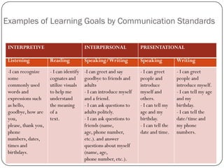 Examples of Learning Goals by Communication Standards

 INTERPRETIVE                            INTERPERSONAL              PRESENTATIONAL

 Listening            Reading            Speaking/Writing           Speaking           Writing

 -I can recognize     - I can identify   -I can greet and say       - I can greet      - I can greet
 some                 cognates and       goodbye to friends and     people and         people and
 commonly used        utilize visuals    adults                     introduce          introduce myself.
 words and            to help me         - I can introduce myself   myself and         - I can tell my age
 expressions such     understand         and a friend.              others.            and my
 as hello,            the meaning        - I can ask questions to   - I can tell my    birthday.
 goodbye, how are     of a               adults politely.           age and my         - I can tell the
 you,                 text.              - I can ask questions to   birthday.          date/time and
 please, thank you,                      friends (name,             - I can tell the   my phone
 phone                                   age, phone number,         date and time.     numbers.
 numbers, dates,                         etc.). and answer
 times and                               questions about myself
 birthdays.                              (name, age,
                                         phone number, etc.).
 