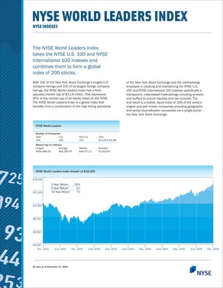 NYSE WORLD LEADERS INDEX
NYSE INDEXES
                                                                             S
The NYSE World Leaders Index
takes the NYSE U.S. 100 and NYSE
International 100 Indexes and
combines them to form a global
index of 200 stocks.
With 100 of the New York Stock Exchange’s largest U.S.                     of the New York Stock Exchange and the methodology
company listings and 100 of its largest foreign company                    employed in creating and maintaining the NYSE U.S.
listings, the NYSE World Leaders Index has a ﬂoat-                         100 and NYSE International 100 Indexes; speciﬁcally a
adjusted market cap of $11.8 trillion. This represents                     transparent, rules-based methodology including screens
65% of the market cap of all stocks listed on the NYSE.                    and buffers to ensure liquidity and low turnover. The
The NYSE World Leaders Index is a global index that                        end result is a stable, liquid index of 200 of the world’s
beneﬁts from a combination of the high listing standards                   largest and well known companies providing geographic
                                                                           and sector diversiﬁcation accessible via a single portal –
                                                                           the New York Stock Exchange.


  NYSE World Leaders

  Number of Companies
  Total             U.S.                 Non-U.S.      Total
  200               100                  100           $13,079,347.88
  Market Cap (in millions)
  Largest              Average           Median        Smallest
  $450,988.56          $65,396.74        $44,477.11    $7,093.40




  NYSE World Leaders Index Growth of $10,000

$14,000
                3 Year Return        10%
                5 Year Return         5%
$12,000         10 Year Return        7%



$10,000




$8,000




$6,000



$4,000
    Dec. 2001      June 2002       Dec. 2002    June 2003   Dec. 2003   June 2004   Dec. 2004    June 2005    Dec. 2005   June 2006     Dec. 2006




All data as of December 31, 2006
 