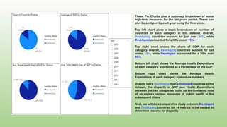 These Pie Charts give a summary breakdown of some
high-level measures for the ten years period. These can
also be analyzed by each year using the Year slicer.
Top left chart gives a basic breakdown of number of
countries in each category in this dataset. Overall,
Developing countries account for just over 85%, while
Developed accounted for a little under 15%.
Top right chart shows the share of GDP for each
category. Overall, Developing countries account for just
under 15%, while Developed accounted for a little over
85%.
Bottom left chart shows the Average Health Expenditure
of each category, expressed as a Percentage of the GDP.
Bottom right chart shows the Average Health
Expenditure of each category in absolute numbers.
Despite more Developing than Developed countries in the
dataset, the disparity in GDP and Health Expenditure
between the two categories could be worth making note
of as explore various measures of public health in the
subsequent slides.
Next, we will do a comparative study between Developed
and Developing countries for 14 metrics in the dataset to
determine reasons for diaparity.
 