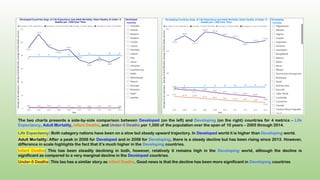 The two charts presents a side-by-side comparison between Developed (on the left) and Developing (on the right) countries for 4 metrics – Life
Expectancy, Adult Mortality, Infant Deaths, and Under-5 Deaths per 1,000 of the population over the span of 10 years – 2005 through 2014.
Life Expectancy: Both category nations have been on a slow but steady upward trajectory. In Developed world it is higher than Developing world.
Adult Mortality: After a peak in 2006 for Developed and in 2008 for Developing, there is a steady decline but has been rising since 2013. However,
difference in scale highlights the fact that it’s much higher in the Developing countries.
Infant Deaths: This has been steadily declining in both, however, relatively it remains high in the Developing world, although the decline is
significant as compared to a very marginal decline in the Developed countries.
Under-5 Deaths: This too has a similar story as Infant Deaths. Good news is that the decline has been more significant in Developing countries
 