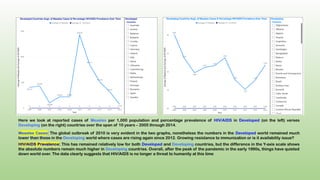 Here we look at reported cases of Measles per 1,000 population and percentage prevalence of HIV/AIDS in Developed (on the left) verses
Developing (on the right) countries over the span of 10 years – 2005 through 2014.
Measles Cases: The global outbreak of 2010 is very evident in the two graphs, nonetheless the numbers in the Developed world remained much
lower than those in the Developing world where cases are rising again since 2012. Growing resistance to immunization or is it availability issue?
HIV/AIDS Prevalence: This has remained relatively low for both Developed and Developing countries, but the difference in the Y-axis scale shows
the absolute numbers remain much higher in Developing countries. Overall, after the peak of the pandemic in the early 1990s, things have quieted
down world over. The data clearly suggests that HIV/AIDS is no longer a threat to humanity at this time
 