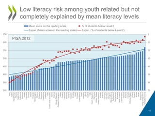 Low literacy risk among youth related but not
completely explained by mean literacy levels
0
10
20
30
40
50
60
70300
350
400
450
500
550
600
650
Peru
Qatar
Kazakhstan
Albania
Argentina
Indonesia
Malaysia
Jordan
Colombia
Tunisia
Brazil
Uruguay
Montenegro
Mexico
Bulgaria
Romania
CostaRica
Thailand
Chile
UnitedArabEmirates
Serbia
Cyprus
SlovakRepublic
RussianFederation
Turkey
Greece
Lithuania
Slovenia
Iceland
Sweden
Croatia
Israel
Portugal
Luxembourg
Spain
Hungary
Latvia
Austria
Italy
CzechRepublic
Denmark
UnitedStates
UnitedKingdom
Norway
France
Germany
VietNam
Belgium
Macao-China
Switzerland
Netherlands
Australia
NewZealand
Liechtenstein
Estonia
Poland
Canada
ChineseTaipei
Ireland
Finland
Korea
Japan
Singapore
HongKong-China
Shanghai-China
Mean score on the reading scale % of students below Level 2
Expon. (Mean score on the reading scale) Expon. (% of students below Level 2)
PISA 2012
10
 