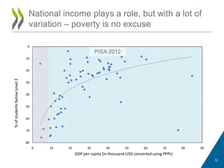 National income plays a role, but with a lot of
variation – poverty is no excuse
0
10
20
30
40
50
60
70
80
0 10 20 30 40 50 60 70 80 90
%ofstudentsbelowLevel2
GDP per capita (in thousand USD converted using PPPs)
PISA 2012
12
 