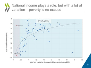 National income plays a role, but with a lot of
variation – poverty is no excuse
Indonesia
Vietnam
0
10
20
30
40
50
60
70
80
0 10 20 30 40 50 60 70 80 90
%ofstudentsbelowLevel2
GDP per capita (in thousand USD converted using PPPs)
PISA 2012
13
 