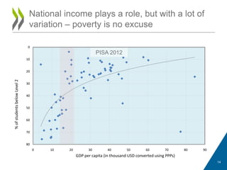 National income plays a role, but with a lot of
variation – poverty is no excuse
0
10
20
30
40
50
60
70
80
0 10 20 30 40 50 60 70 80 90
%ofstudentsbelowLevel2
GDP per capita (in thousand USD converted using PPPs)
PISA 2012
14
 