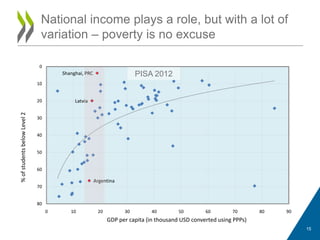 National income plays a role, but with a lot of
variation – poverty is no excuse
Argentina
Latvia
Shanghai, PRC
0
10
20
30
40
50
60
70
80
0 10 20 30 40 50 60 70 80 90
%ofstudentsbelowLevel2
GDP per capita (in thousand USD converted using PPPs)
PISA 2012
15
 