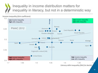 16
Inequality in income distribution matters for
inequality in literacy, but not in a deterministic way
Australia
Austria
Canada
Czech Republic
Denmark
Estonia
Finland
Germany Ireland
Italy
Japan
Korea
Netherlands
Norway
Poland
Slovak Republic
Spain
Sweden
United States
Flanders (Belgium)
England/N. Ireland (UK)
0.2
0.25
0.3
0.35
0.4
1.41.451.51.551.61.651.7
Literacy skills inequality (9th/1st decile)
Income inequality (Gini coefficient)
Low income inequality
Low skills inequality
High income inequality
Low skills inequality
High income inequality
High skills inequality
Low income inequality
High skills inequality
Average
Average
PIAAC 2012
 