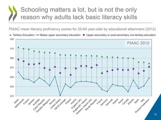 18
Schooling matters a lot, but is not the only
reason why adults lack basic literacy skills
210
230
250
270
290
310
330
Tertiary Education Below upper secondary education Upper secondary or post-secondary non-tertiary education
PIAAC mean literacy proficiency scores for 25-64 year-olds by educational attainment (2012)
PIAAC 2012
 