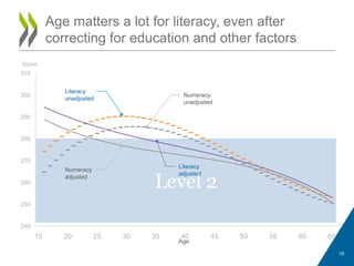 Level 2
240
250
260
270
280
290
300
310
15 20 25 30 35 40 45 50 55 60 65
19
Age matters a lot for literacy, even after
correcting for education and other factors
Age
Score
Literacy
unadjusted
Numeracy
unadjusted
Numeracy
adjusted
Literacy
adjusted
 