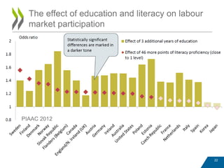 22
The effect of education and literacy on labour
market participation
PIAAC 2012
 