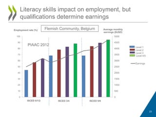 23
Literacy skills impact on employment, but
qualifications determine earnings
0
500
1000
1500
2000
2500
3000
3500
4000
4500
5000
0
10
20
30
40
50
60
70
80
90
100
Average monthly
earnings ($USD)
Employment rate (%)
Earnings
ISCED 0/1/2 ISCED 3/4 ISCED 5/6
Level 1
Level 2
Level 3
Level 4/5
Flemish Community, Belgium
PIAAC 2012
 