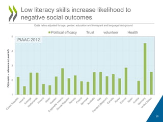 Low literacy skills increase likelihood to
negative social outcomes
1
2
3
4
5
Political efficacy Trust volunteer Health
Oddsratio–referenceisLevel4/5
Odds ratios adjusted for age, gender, education and immigrant and language background
PIAAC 2012
25
 