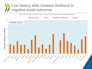 Low literacy skills increase likelihood to
negative social outcomes
1
2
3
4
5
volunteer Trust Political efficacy Health
Oddsratio–referenceisLevel4/5
Odds ratios adjusted for age, gender, education and immigrant and language background
PIAAC 2012
26
 