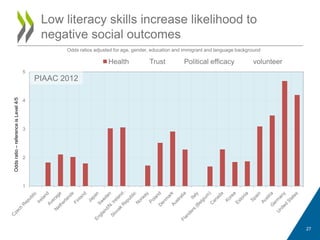 Low literacy skills increase likelihood to
negative social outcomes
1
2
3
4
5
Health Trust Political efficacy volunteer
Oddsratio–referenceisLevel4/5
Odds ratios adjusted for age, gender, education and immigrant and language background
PIAAC 2012
27
 