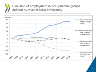 32
Evolution of employment in occupational groups
defined by level of skills proficiency
 