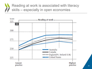 Reading at work is associated with literacy
skills – especially in open economies
40
 