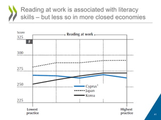 Reading at work is associated with literacy
skills – but less so in more closed economies
41
 