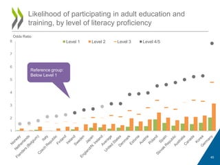 45
Likelihood of participating in adult education and
training, by level of literacy proficiency
1
2
3
4
5
6
7
8 Level 1 Level 2 Level 3 Level 4/5
Reference group:
Below Level 1
Odds Ratio
 