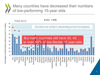 Many countries have decreased their numbers
of low-performing 15-year olds
0
10
20
30
40
50
60
70
80
90
Peru
Albania
Chile
Indonesia
Latvia
Poland
Liechtenstein
Israel
Germany
Portugal
Switzerland
Brazil
Russian…
Thailand
Romania
Denmark
Mexico
Hungary
Belgium
HongKong-China
Greece
OECDaverage…
Ireland
UnitedStates
Norway
Bulgaria
CzechRepublic
Japan
Austria
Italy
Canada
Australia
Korea
Spain
NewZealand
France
Finland
Iceland
Argentina
Sweden
PercentageofstudentsbelowproficiencyLevel2inreading
2012 2000
Countries are ranked in descending amount of progress
But many countries still have 30, 40, …
to even 60% of low-literate 15 year-olds
PISA 2012
6
 