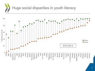 Huge social disparities in youth literacy
EFA 2013
8
 